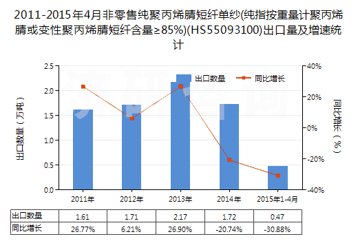 2011-2015年4月非零售純聚丙烯腈短纖單紗(純指按重量計(jì)聚丙烯腈或變性聚丙烯腈短纖含量≥85%)(HS55093100)出口量及增速統(tǒng)計(jì)
